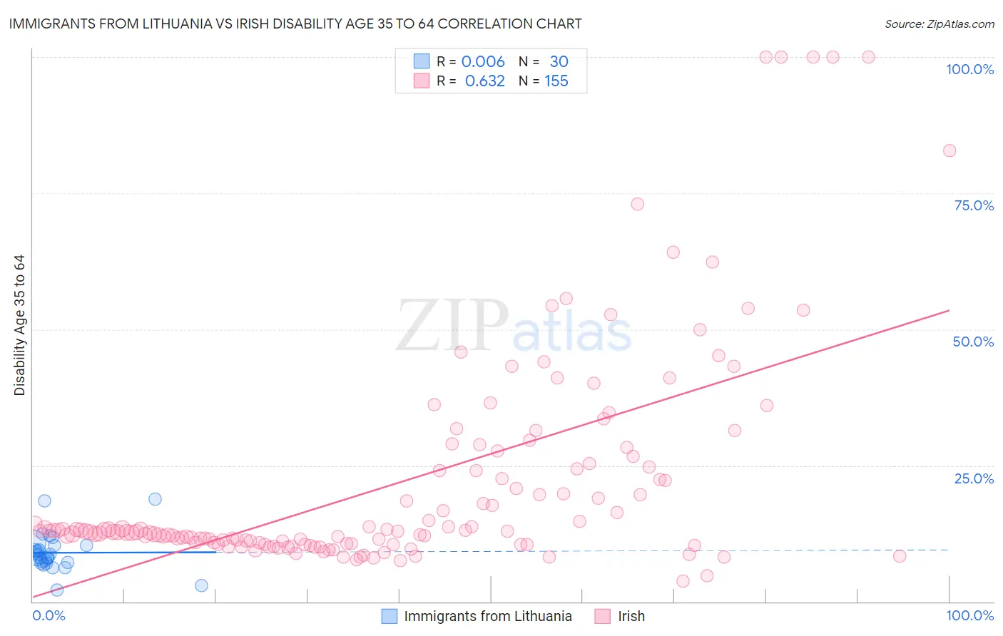 Immigrants from Lithuania vs Irish Disability Age 35 to 64