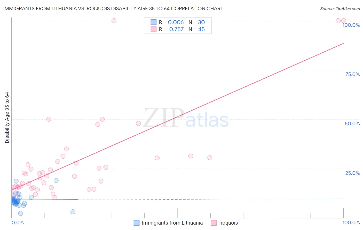 Immigrants from Lithuania vs Iroquois Disability Age 35 to 64