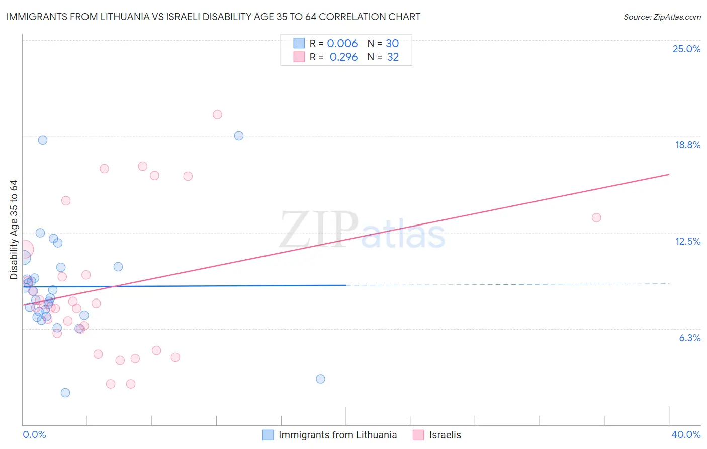 Immigrants from Lithuania vs Israeli Disability Age 35 to 64