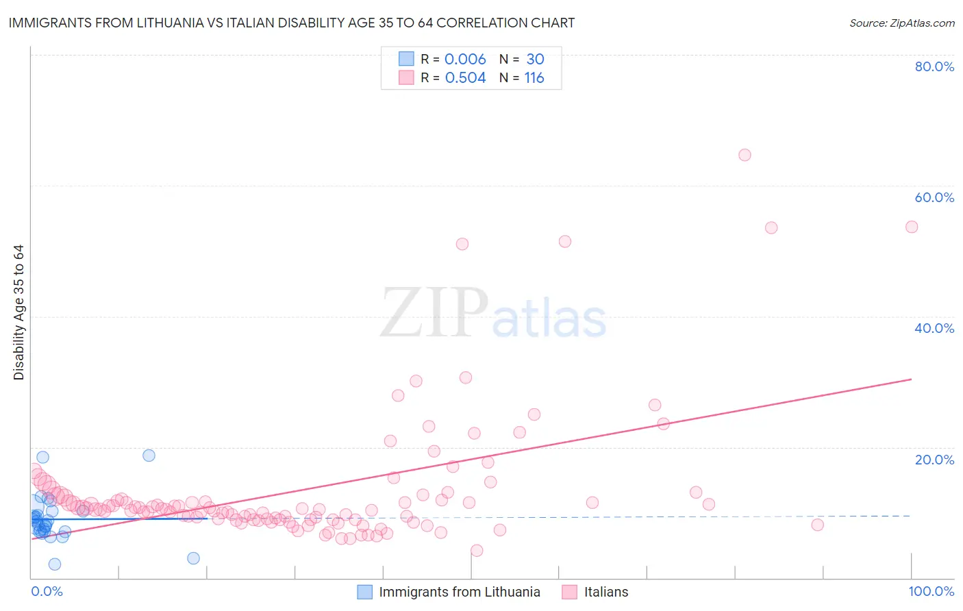 Immigrants from Lithuania vs Italian Disability Age 35 to 64