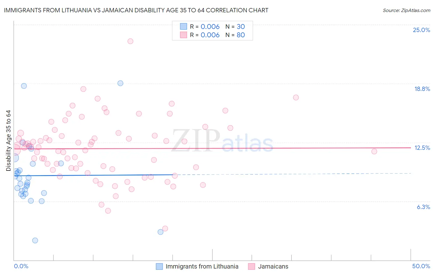 Immigrants from Lithuania vs Jamaican Disability Age 35 to 64