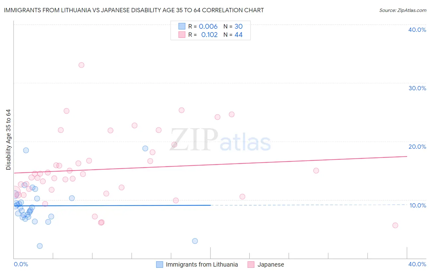 Immigrants from Lithuania vs Japanese Disability Age 35 to 64