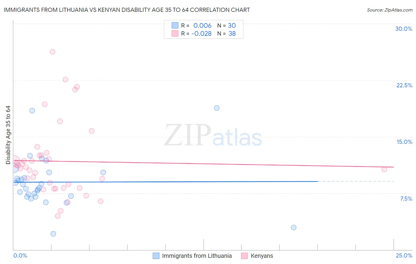 Immigrants from Lithuania vs Kenyan Disability Age 35 to 64