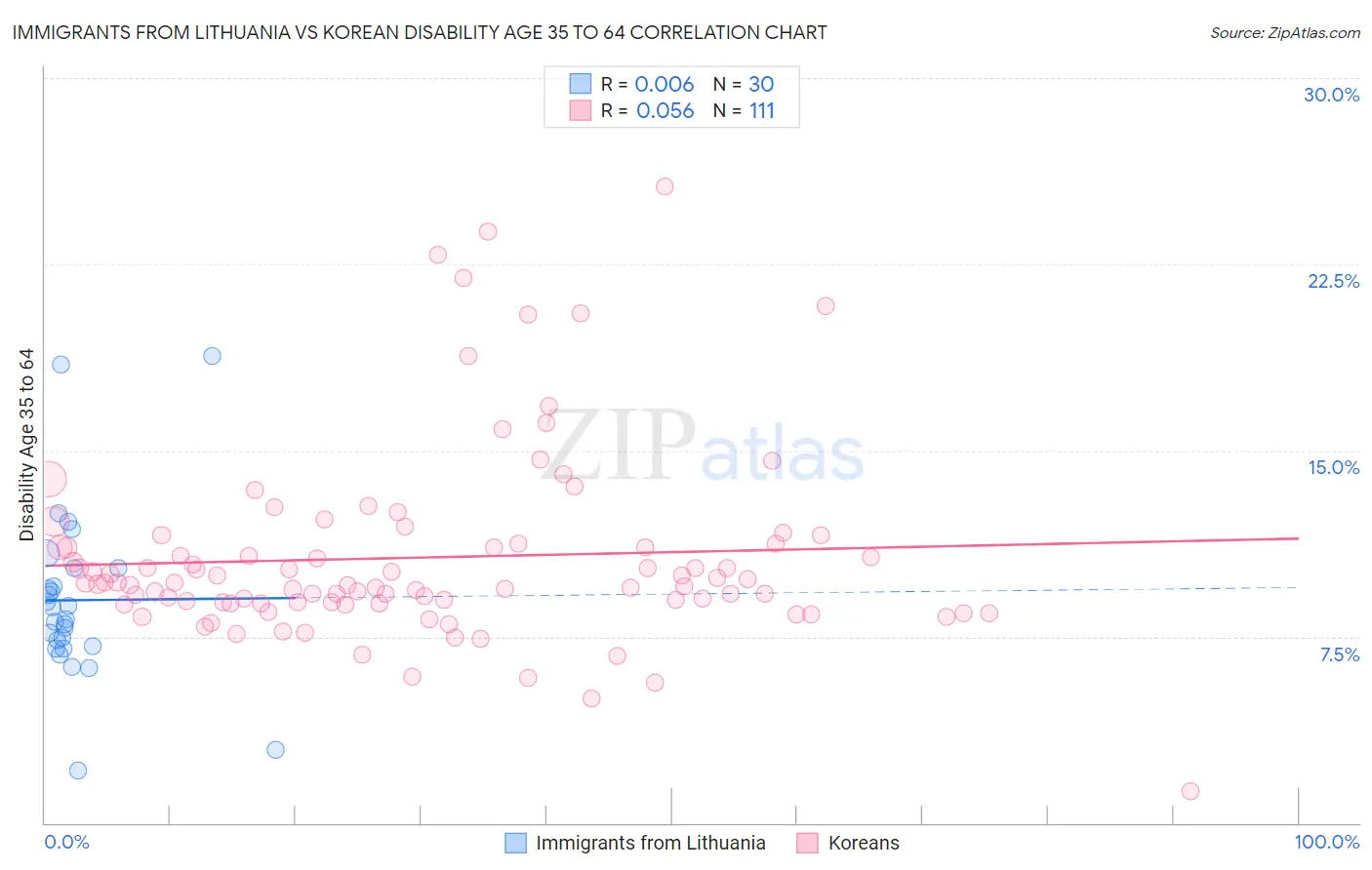 Immigrants from Lithuania vs Korean Disability Age 35 to 64