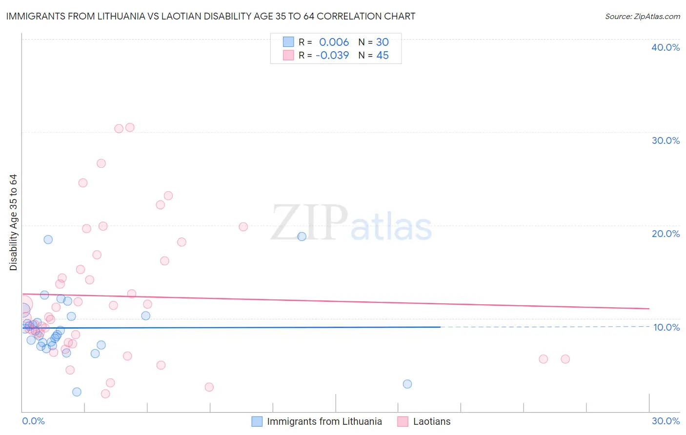 Immigrants from Lithuania vs Laotian Disability Age 35 to 64