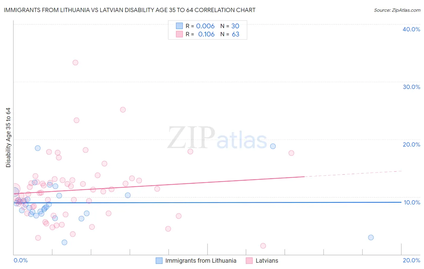 Immigrants from Lithuania vs Latvian Disability Age 35 to 64