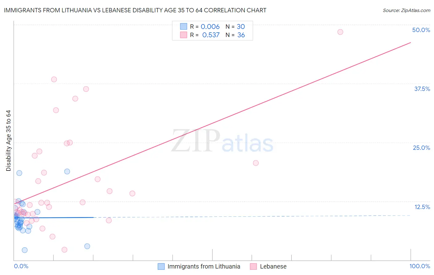 Immigrants from Lithuania vs Lebanese Disability Age 35 to 64