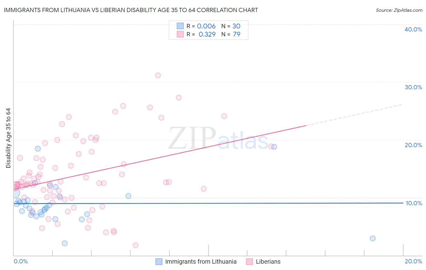 Immigrants from Lithuania vs Liberian Disability Age 35 to 64