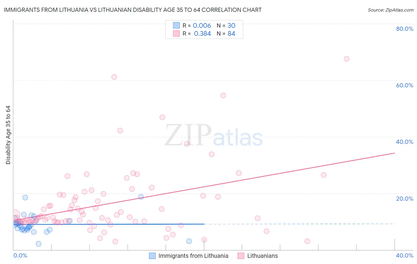 Immigrants from Lithuania vs Lithuanian Disability Age 35 to 64