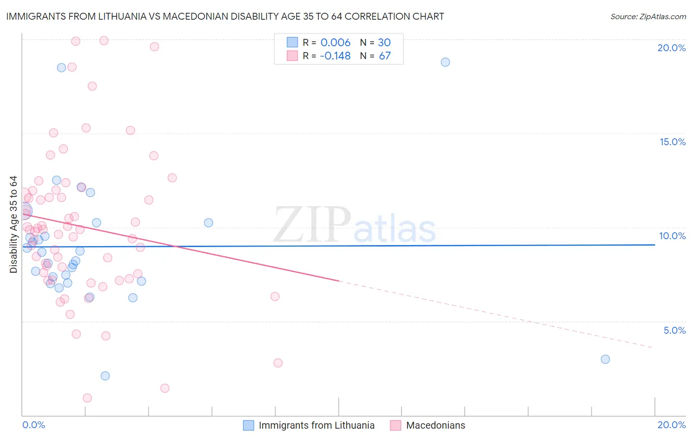 Immigrants from Lithuania vs Macedonian Disability Age 35 to 64