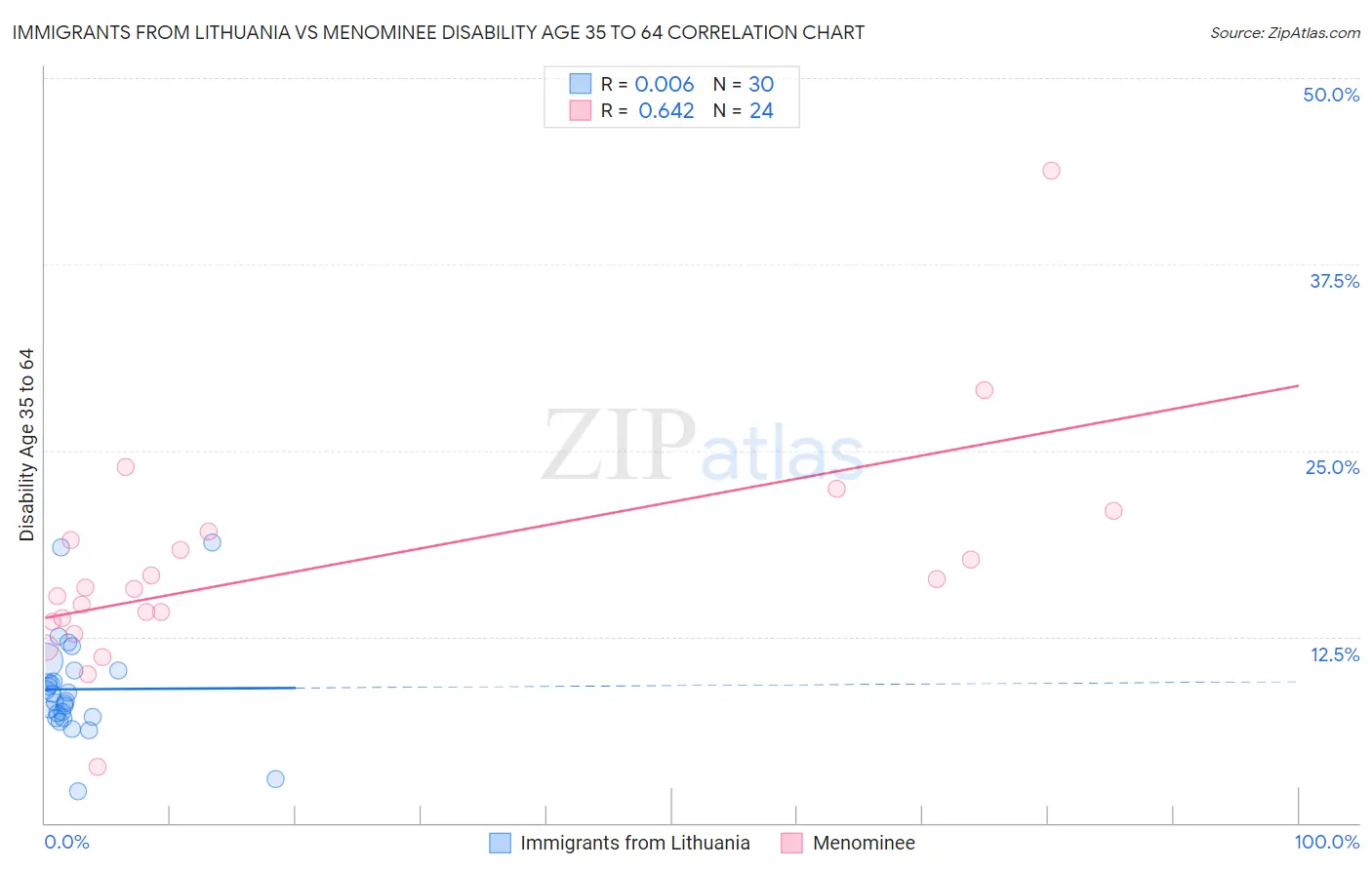 Immigrants from Lithuania vs Menominee Disability Age 35 to 64