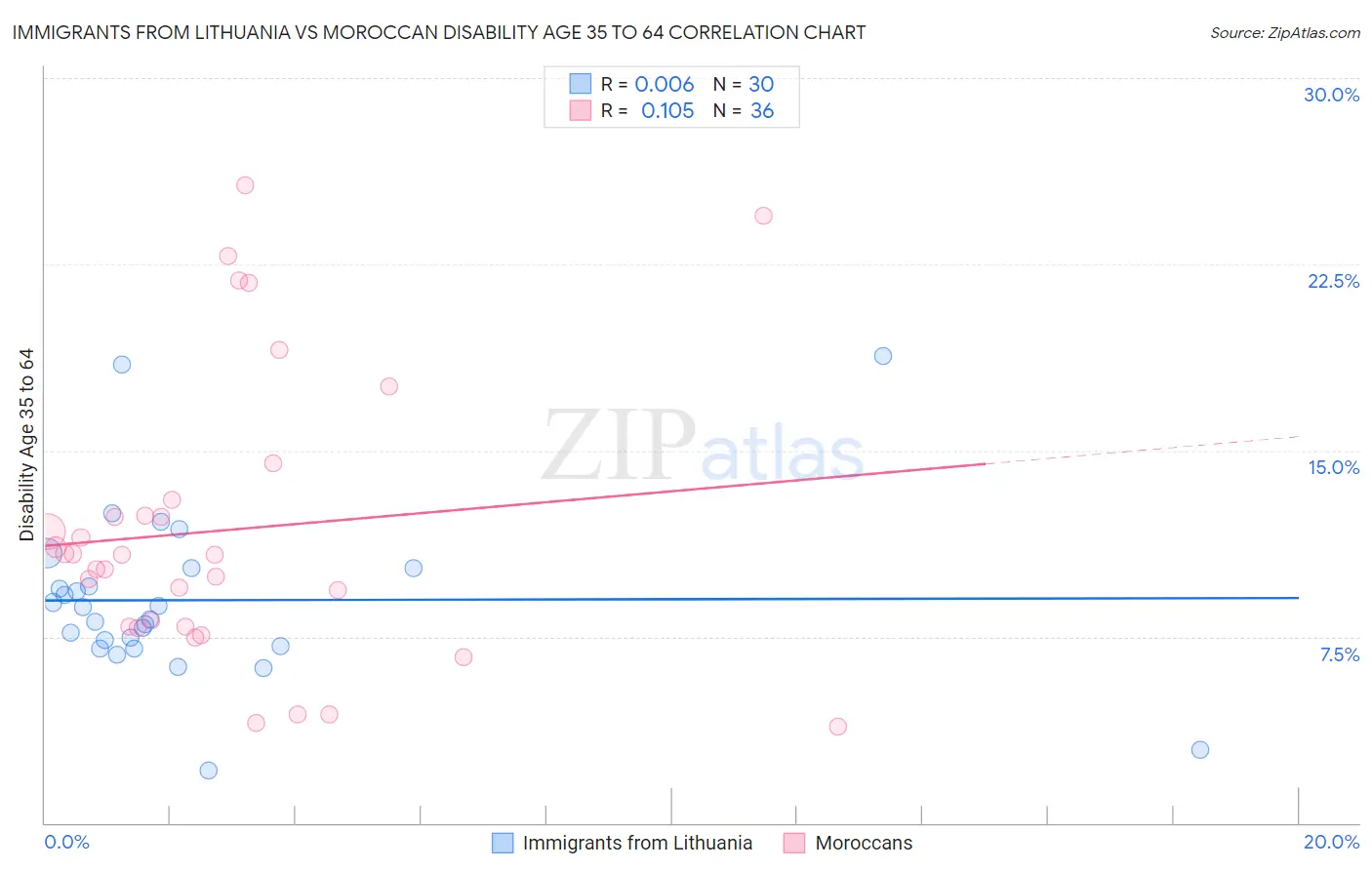 Immigrants from Lithuania vs Moroccan Disability Age 35 to 64