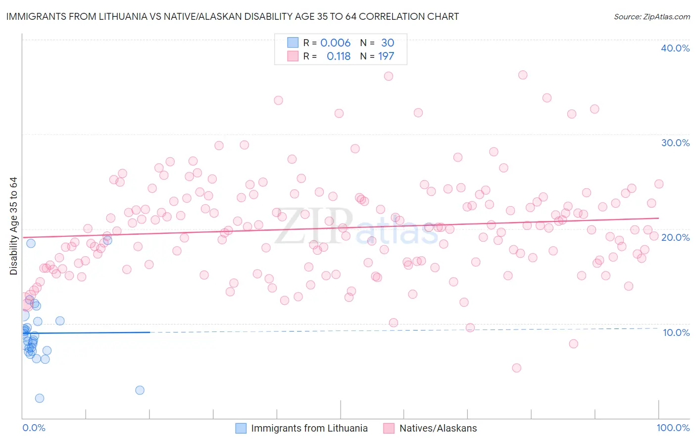 Immigrants from Lithuania vs Native/Alaskan Disability Age 35 to 64