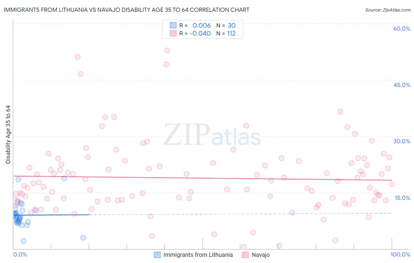 Immigrants from Lithuania vs Navajo Disability Age 35 to 64