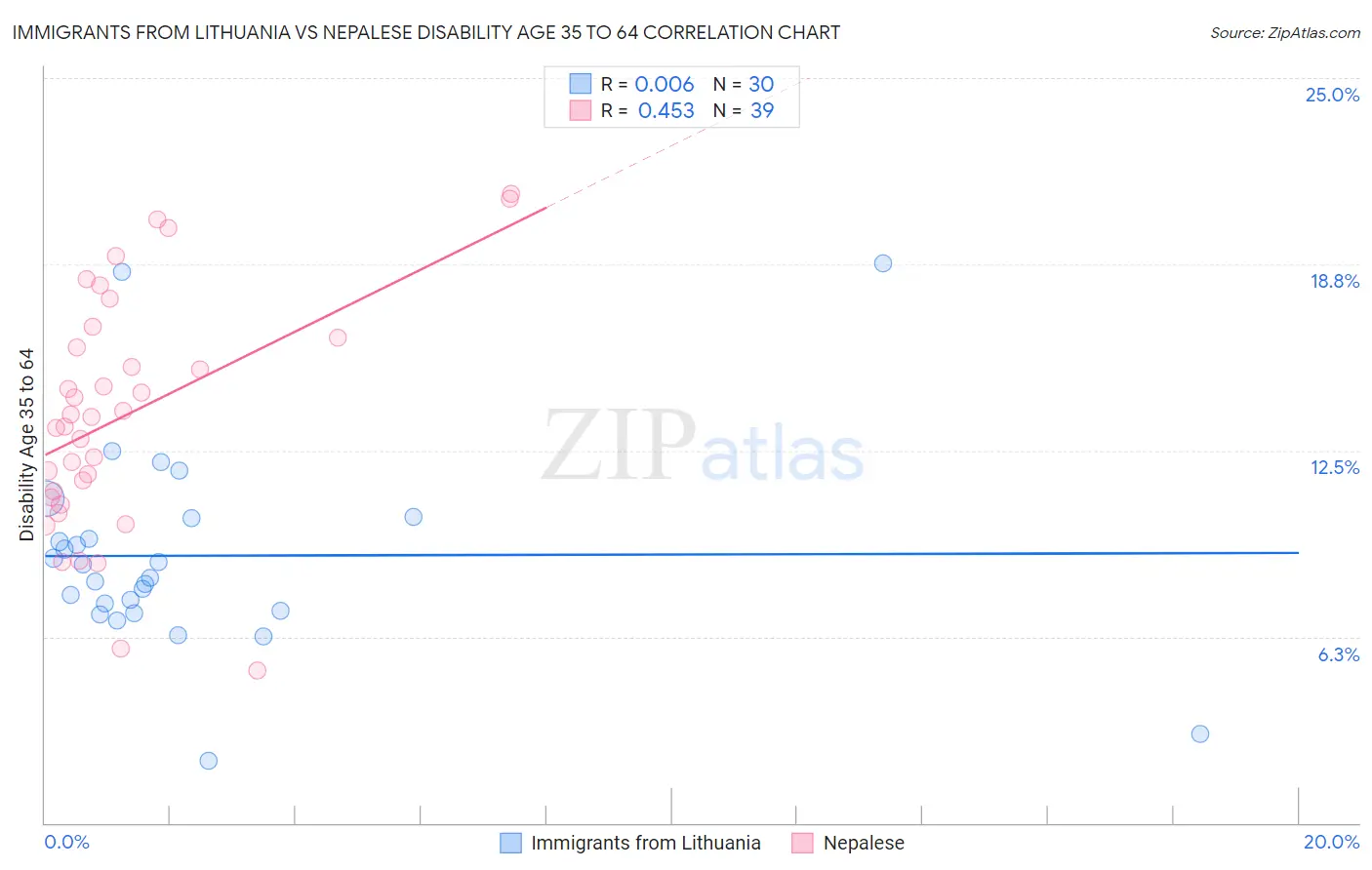 Immigrants from Lithuania vs Nepalese Disability Age 35 to 64