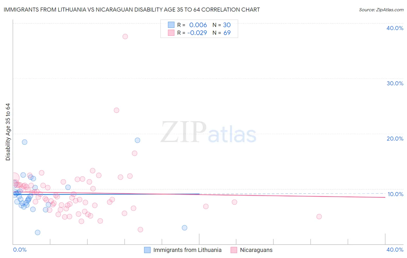 Immigrants from Lithuania vs Nicaraguan Disability Age 35 to 64