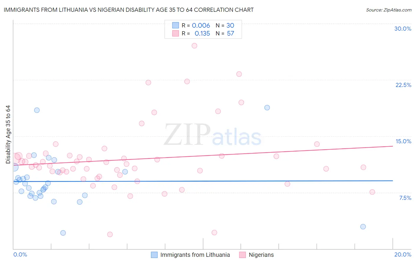 Immigrants from Lithuania vs Nigerian Disability Age 35 to 64