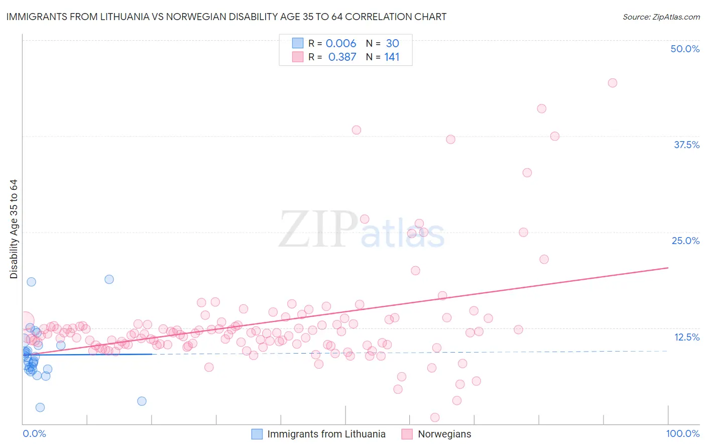Immigrants from Lithuania vs Norwegian Disability Age 35 to 64