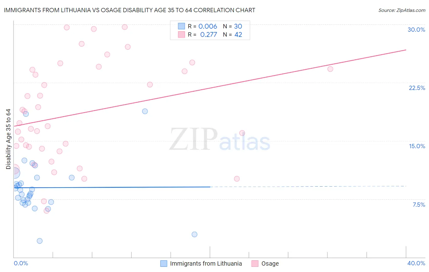 Immigrants from Lithuania vs Osage Disability Age 35 to 64