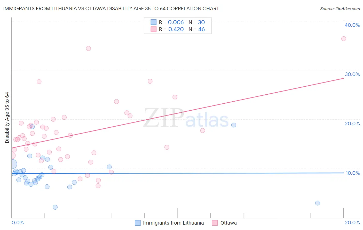 Immigrants from Lithuania vs Ottawa Disability Age 35 to 64