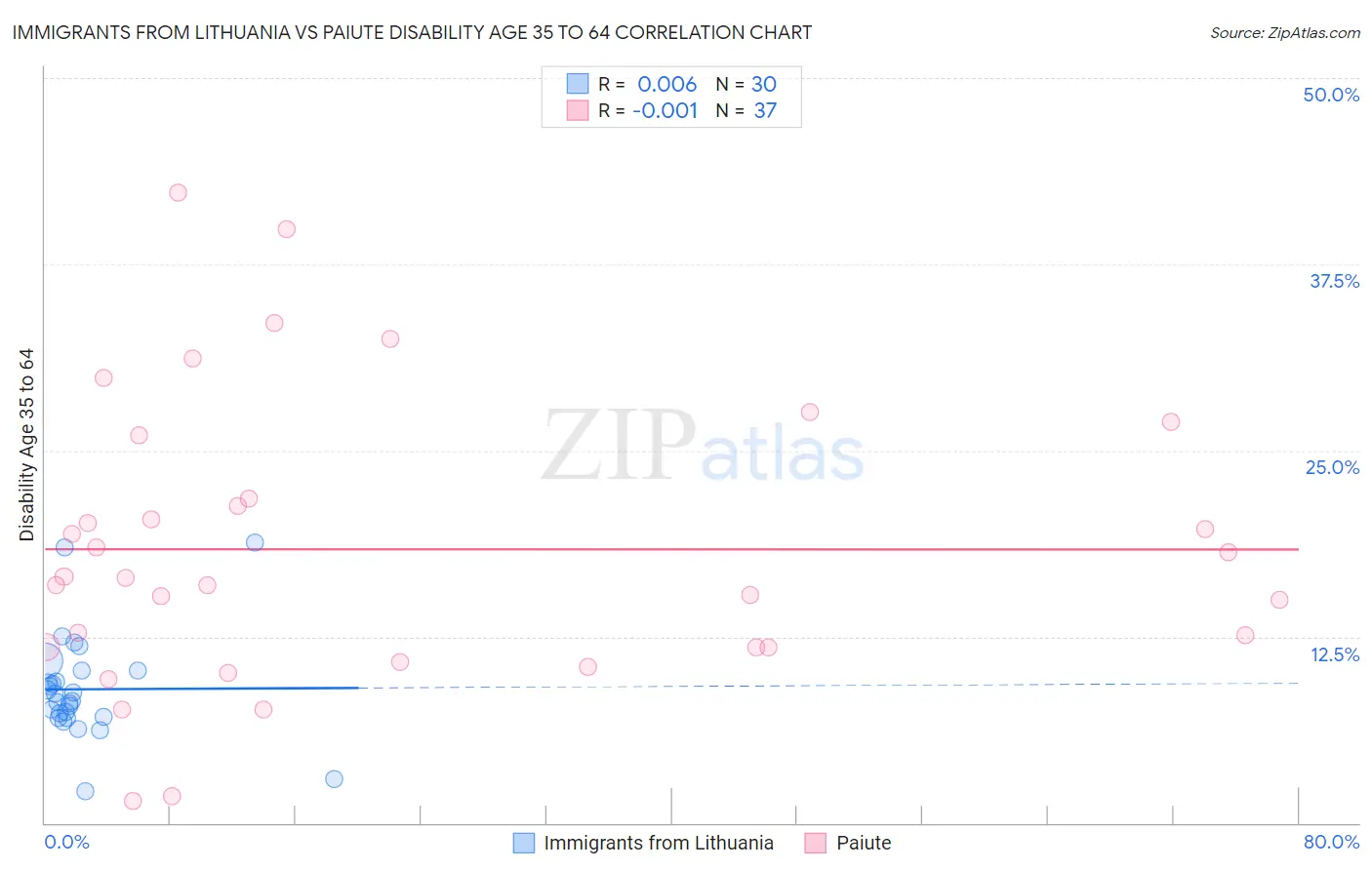 Immigrants from Lithuania vs Paiute Disability Age 35 to 64