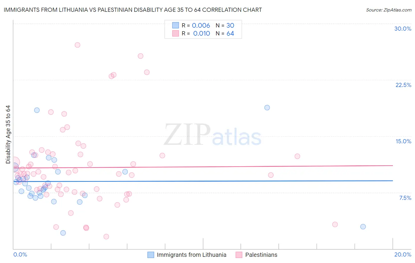 Immigrants from Lithuania vs Palestinian Disability Age 35 to 64