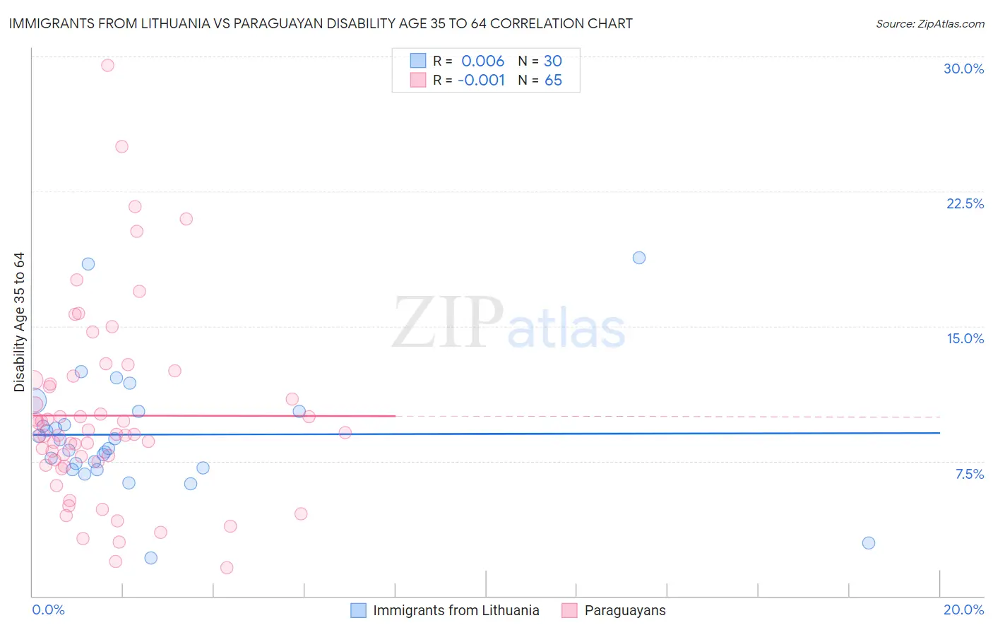 Immigrants from Lithuania vs Paraguayan Disability Age 35 to 64