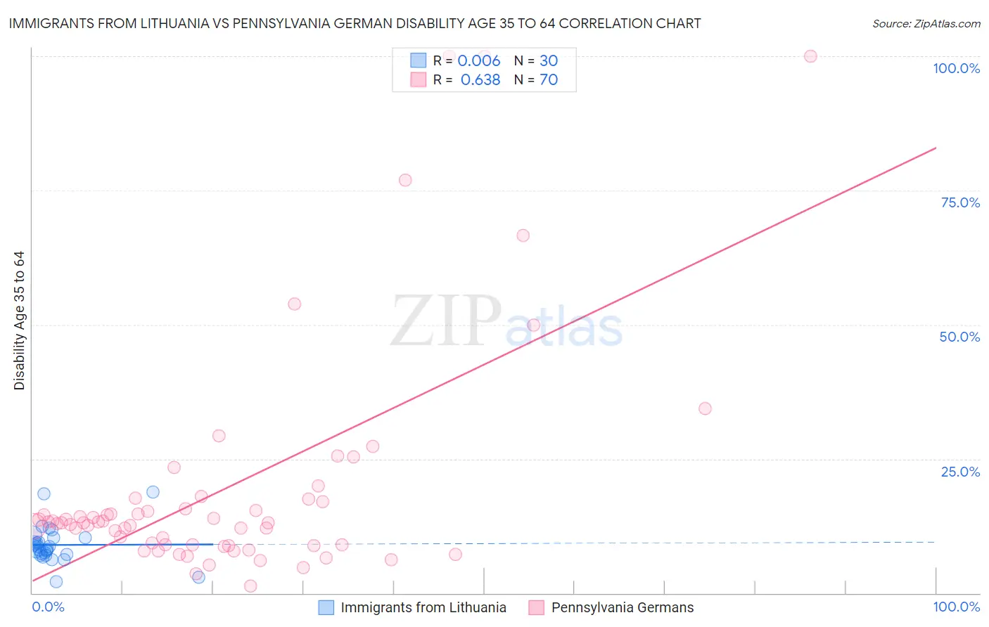 Immigrants from Lithuania vs Pennsylvania German Disability Age 35 to 64