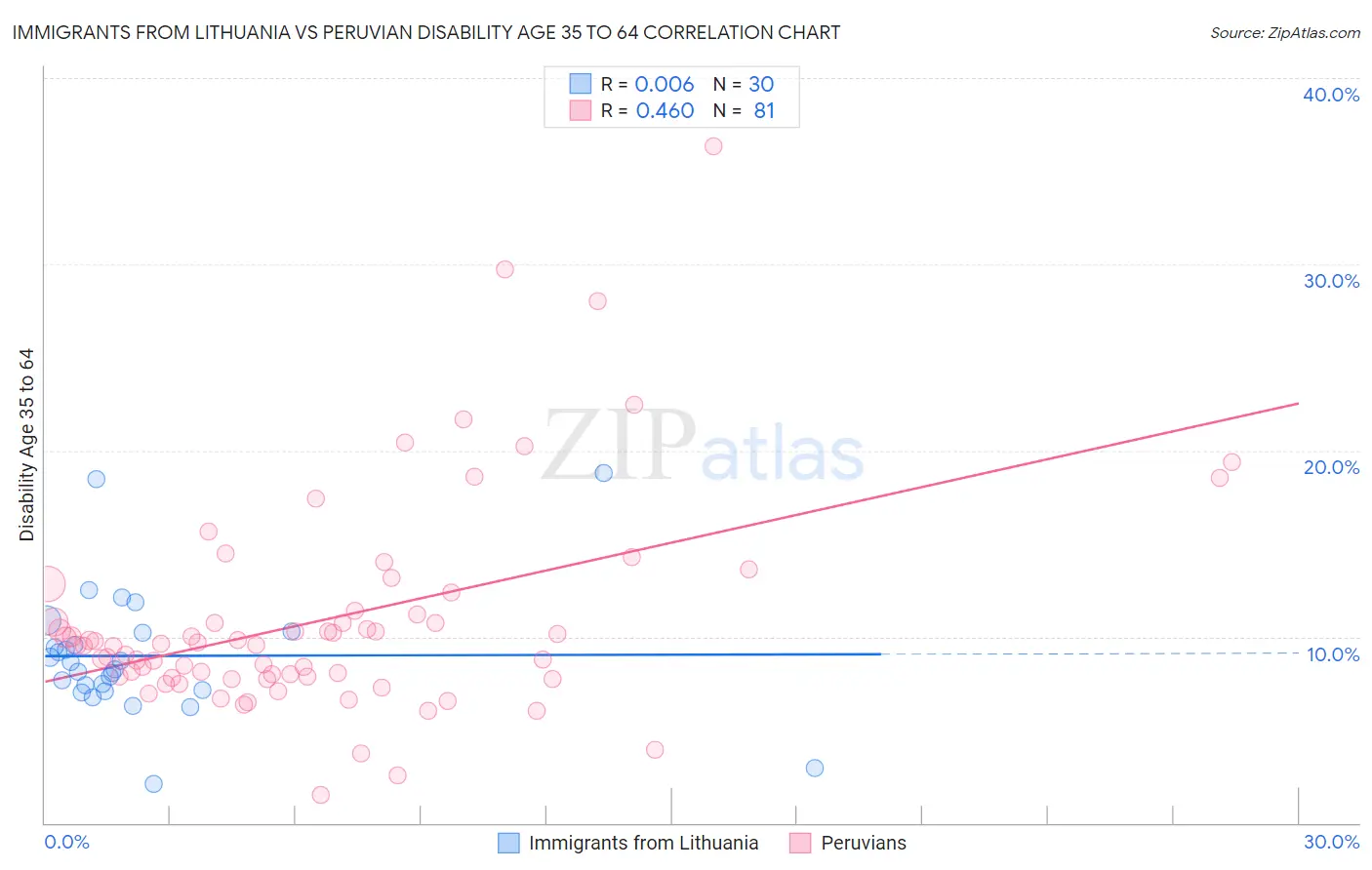 Immigrants from Lithuania vs Peruvian Disability Age 35 to 64