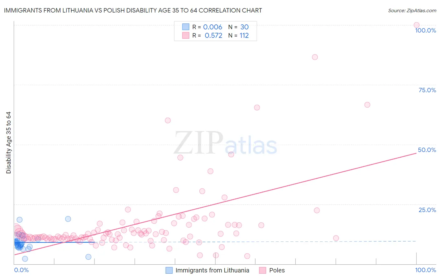 Immigrants from Lithuania vs Polish Disability Age 35 to 64