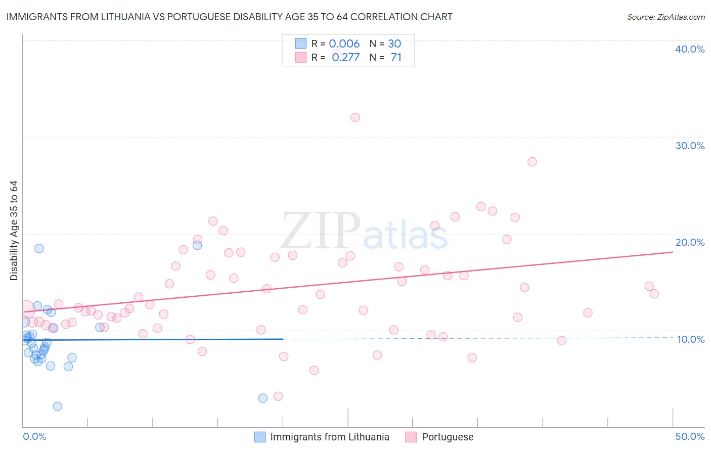 Immigrants from Lithuania vs Portuguese Disability Age 35 to 64