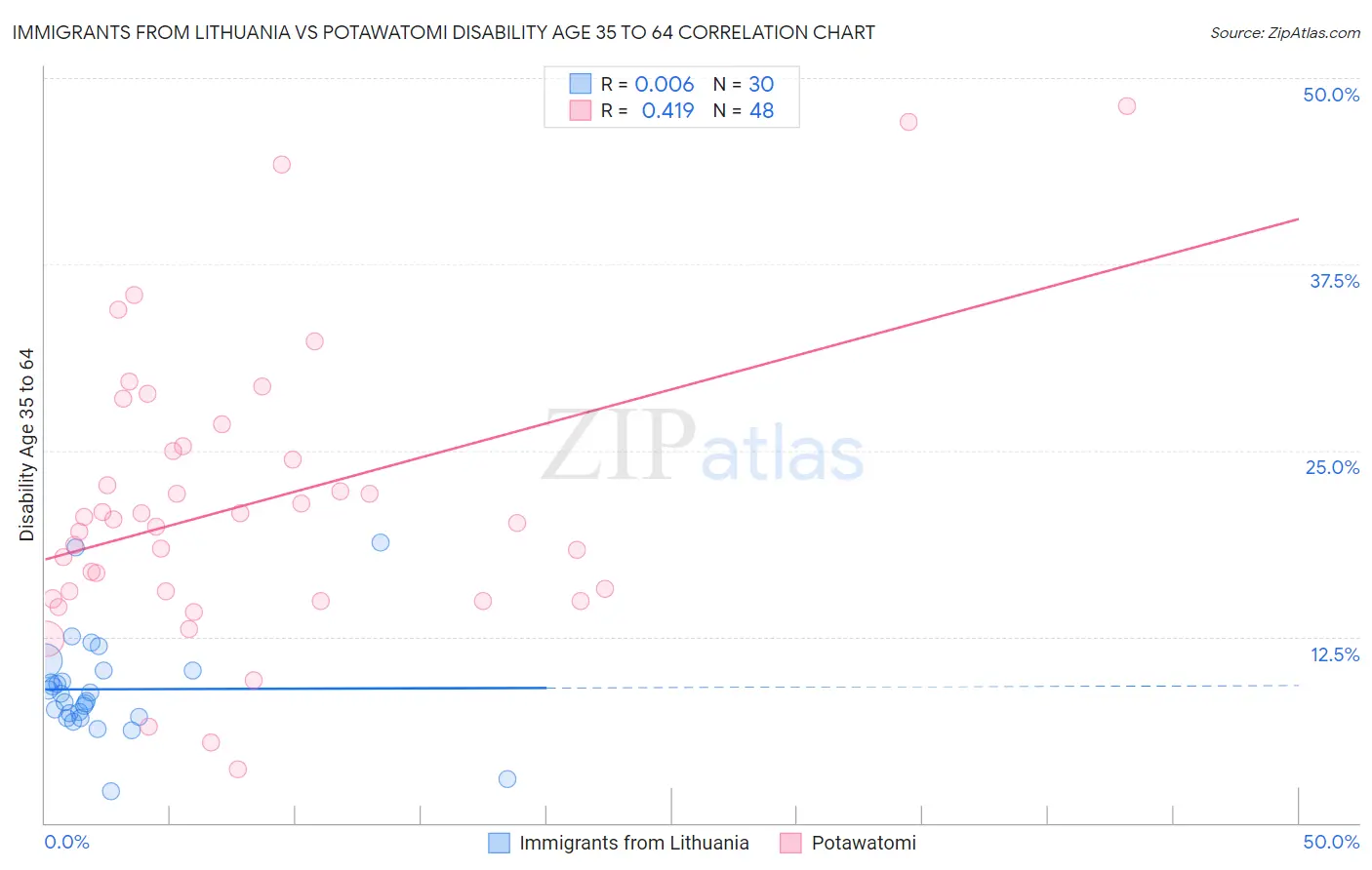 Immigrants from Lithuania vs Potawatomi Disability Age 35 to 64