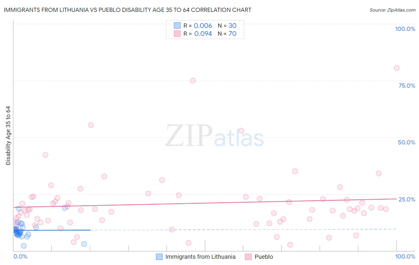 Immigrants from Lithuania vs Pueblo Disability Age 35 to 64