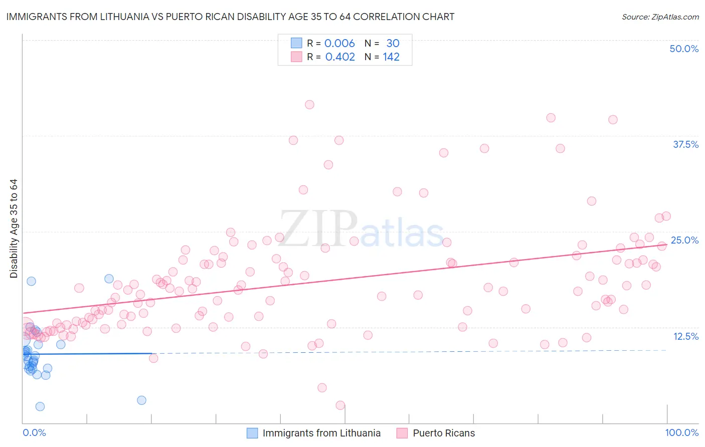 Immigrants from Lithuania vs Puerto Rican Disability Age 35 to 64