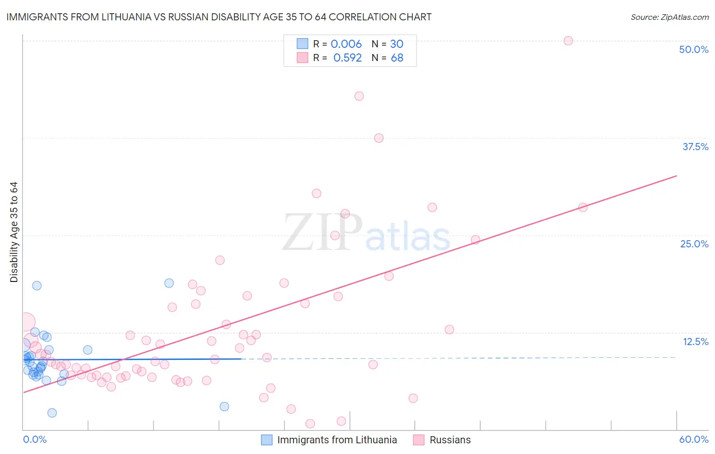 Immigrants from Lithuania vs Russian Disability Age 35 to 64
