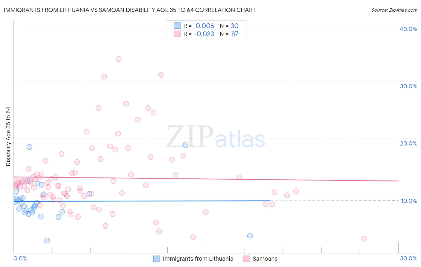 Immigrants from Lithuania vs Samoan Disability Age 35 to 64