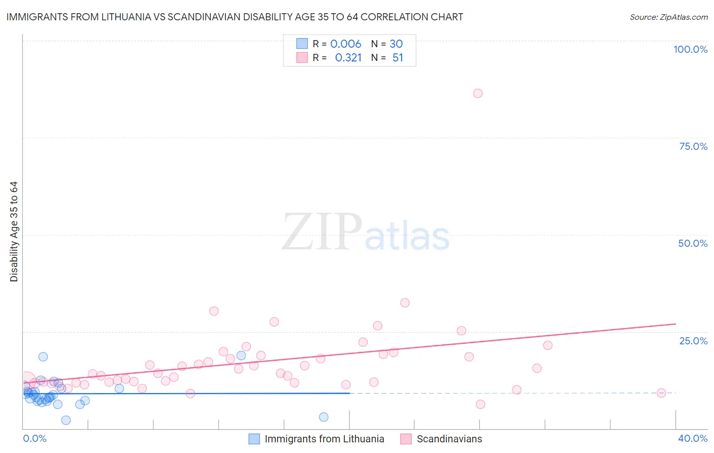 Immigrants from Lithuania vs Scandinavian Disability Age 35 to 64