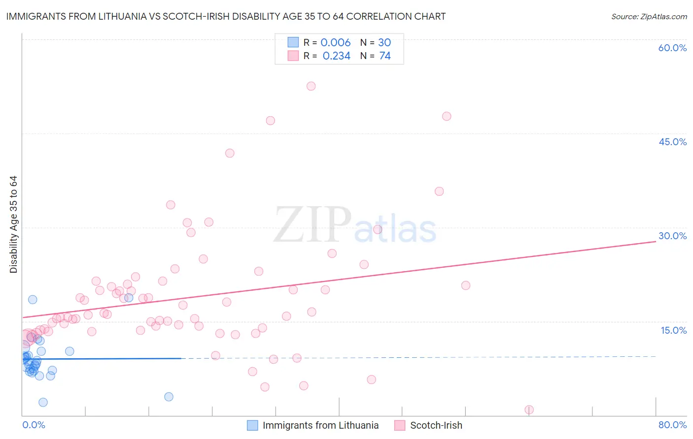 Immigrants from Lithuania vs Scotch-Irish Disability Age 35 to 64