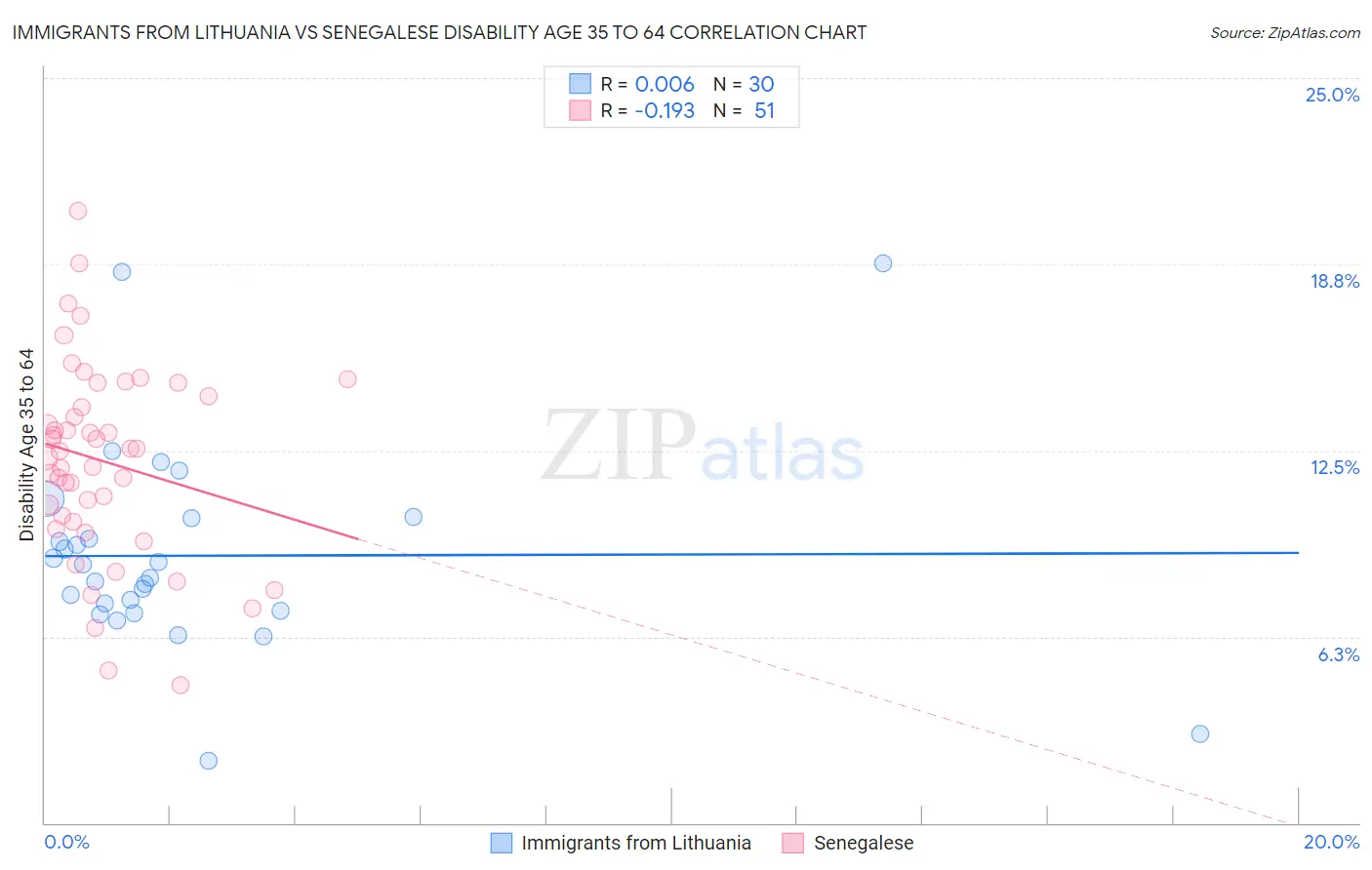 Immigrants from Lithuania vs Senegalese Disability Age 35 to 64