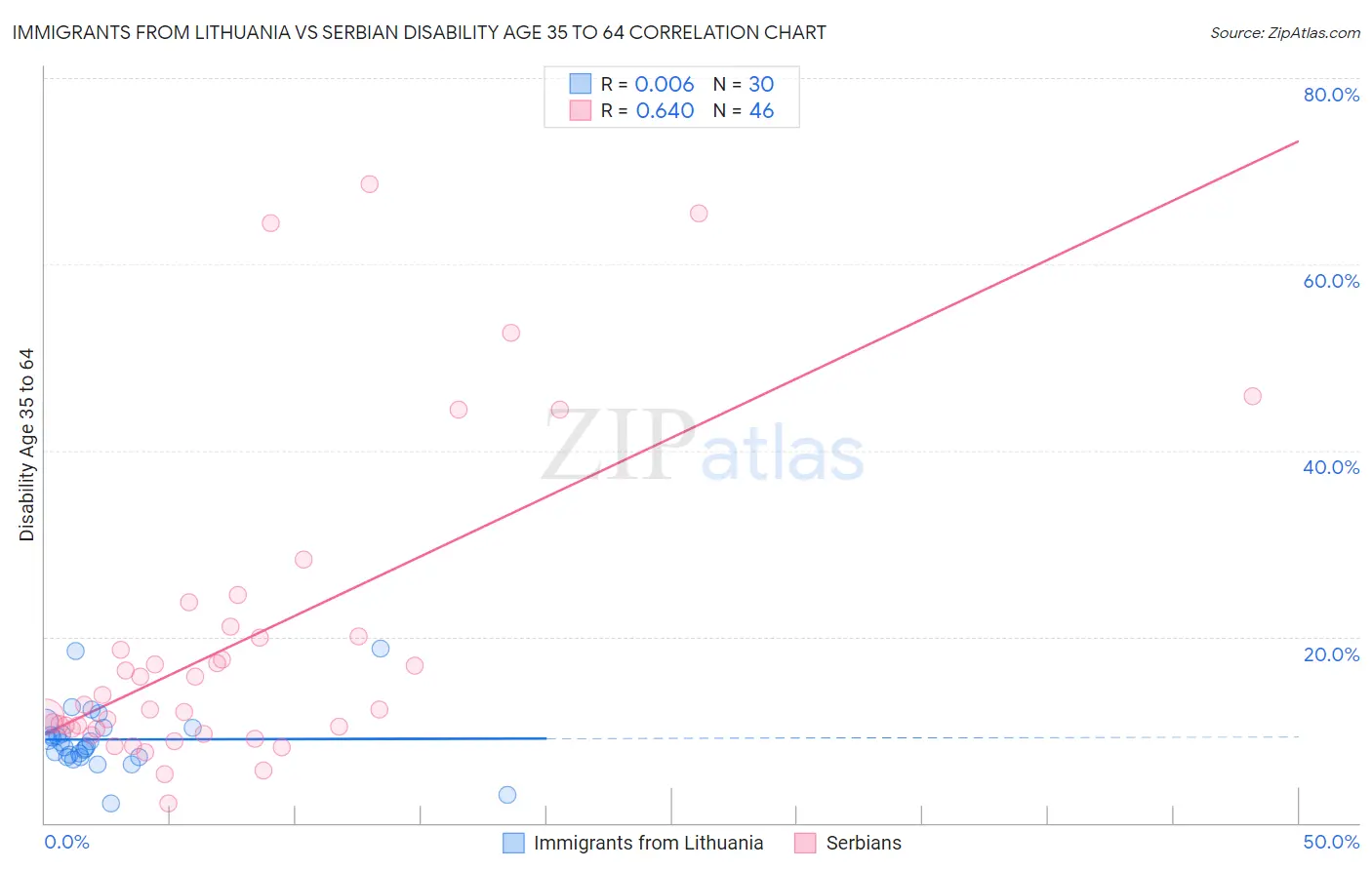 Immigrants from Lithuania vs Serbian Disability Age 35 to 64