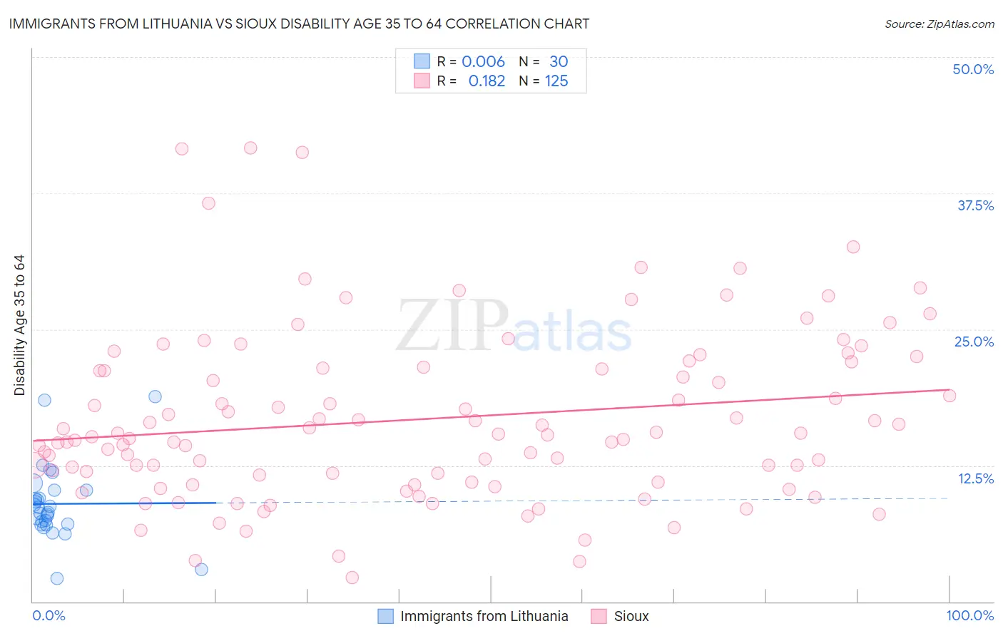 Immigrants from Lithuania vs Sioux Disability Age 35 to 64