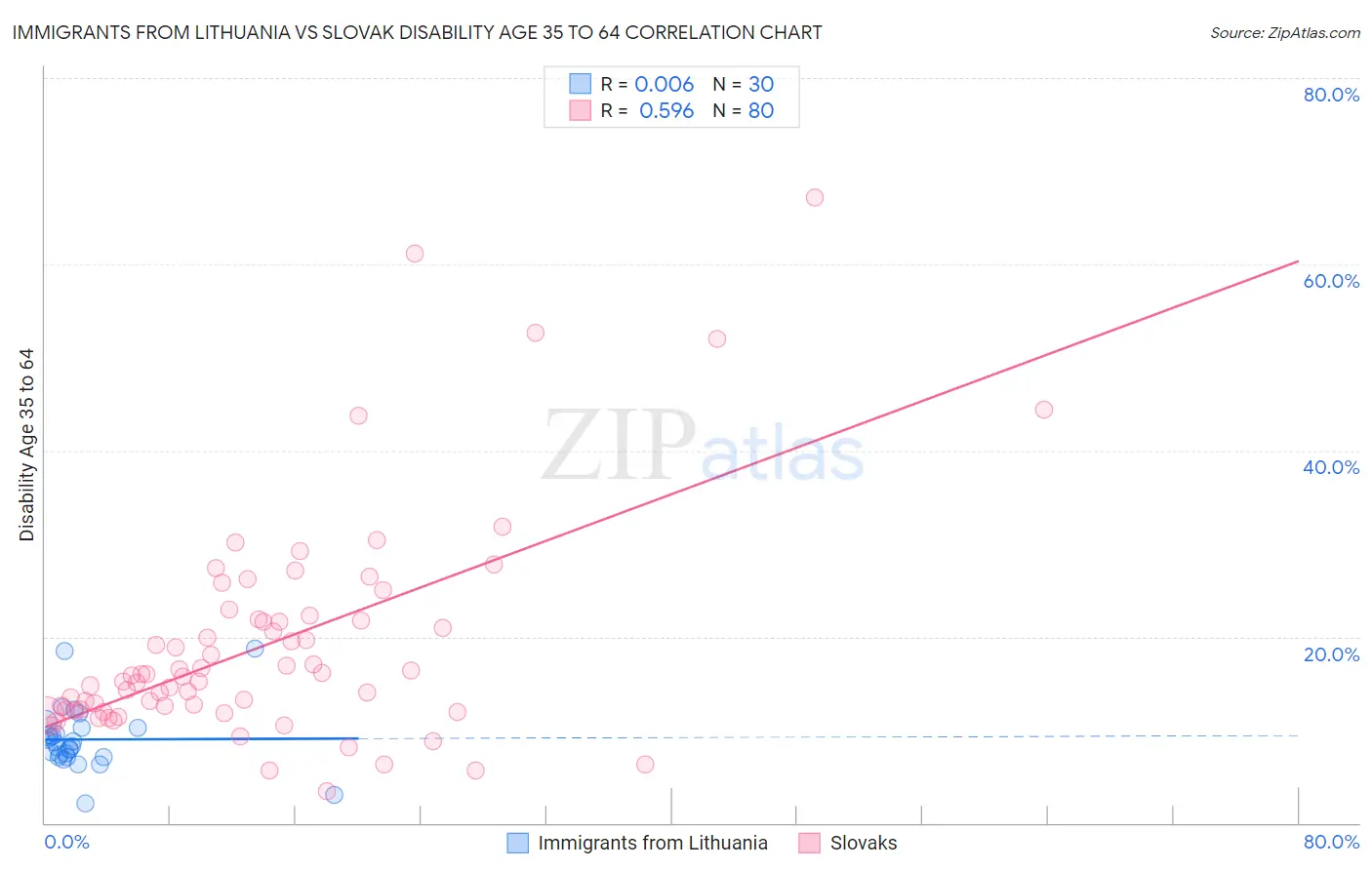 Immigrants from Lithuania vs Slovak Disability Age 35 to 64