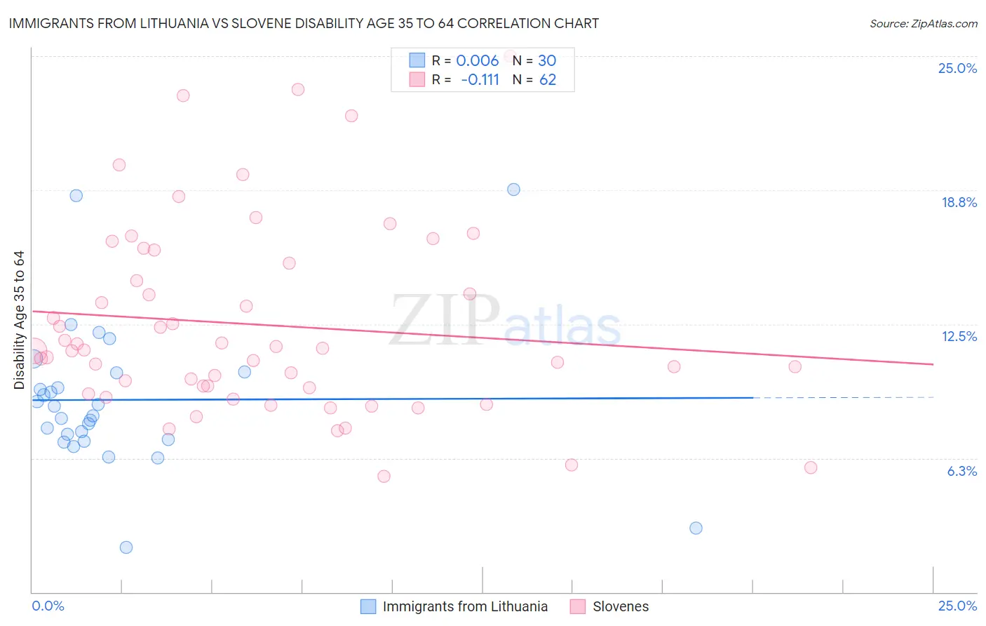 Immigrants from Lithuania vs Slovene Disability Age 35 to 64