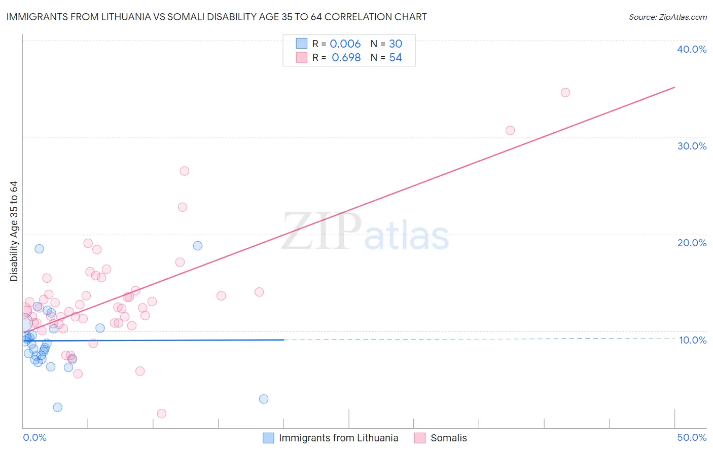 Immigrants from Lithuania vs Somali Disability Age 35 to 64