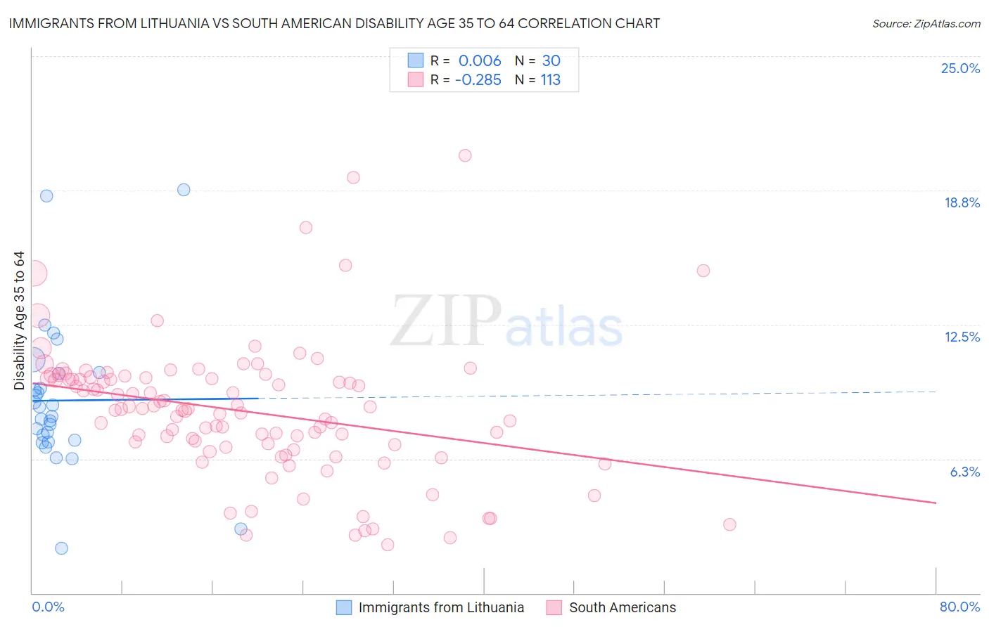 Immigrants from Lithuania vs South American Disability Age 35 to 64