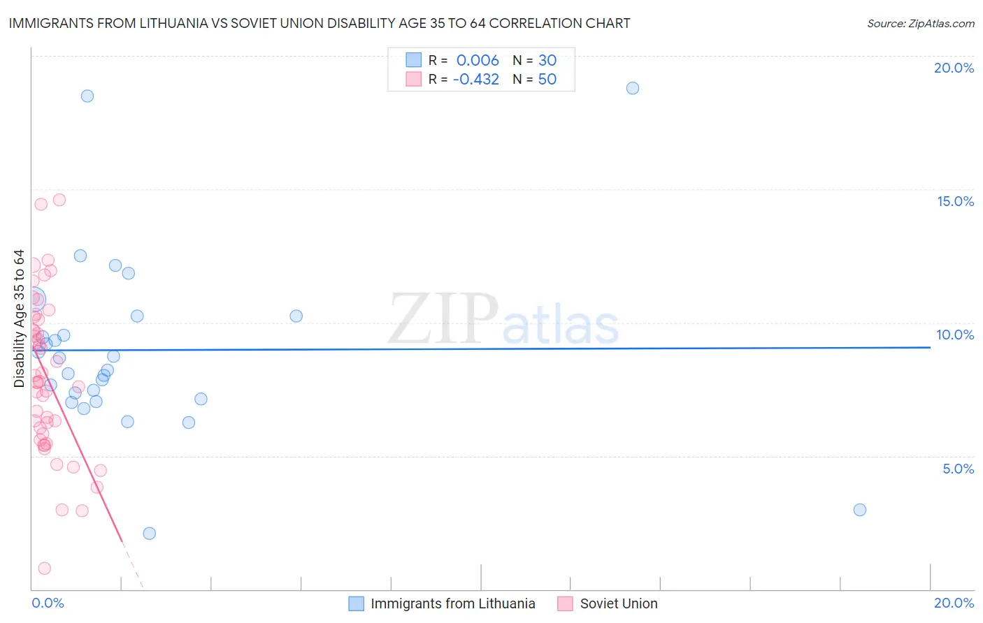 Immigrants from Lithuania vs Soviet Union Disability Age 35 to 64