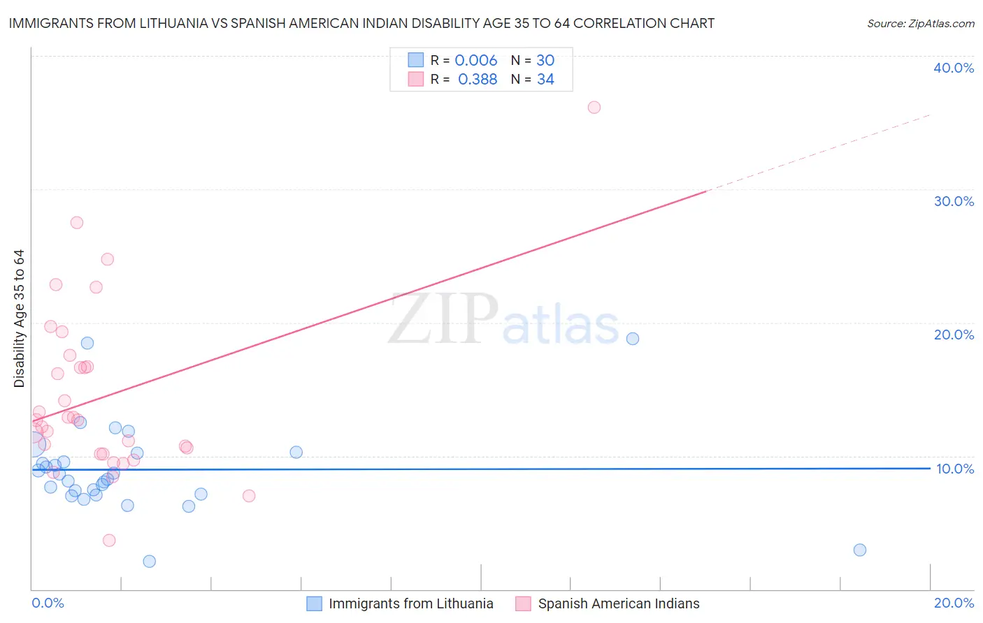 Immigrants from Lithuania vs Spanish American Indian Disability Age 35 to 64
