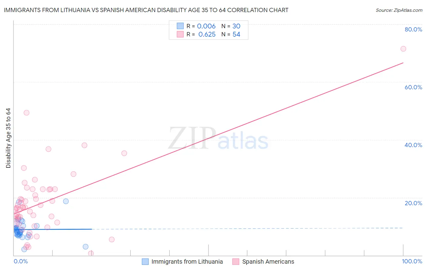 Immigrants from Lithuania vs Spanish American Disability Age 35 to 64