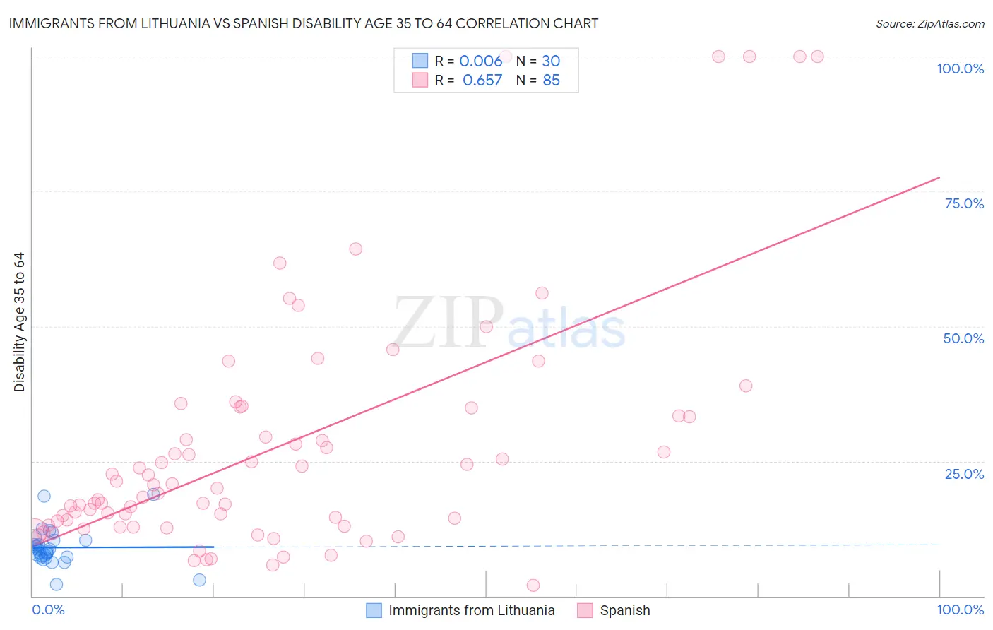 Immigrants from Lithuania vs Spanish Disability Age 35 to 64