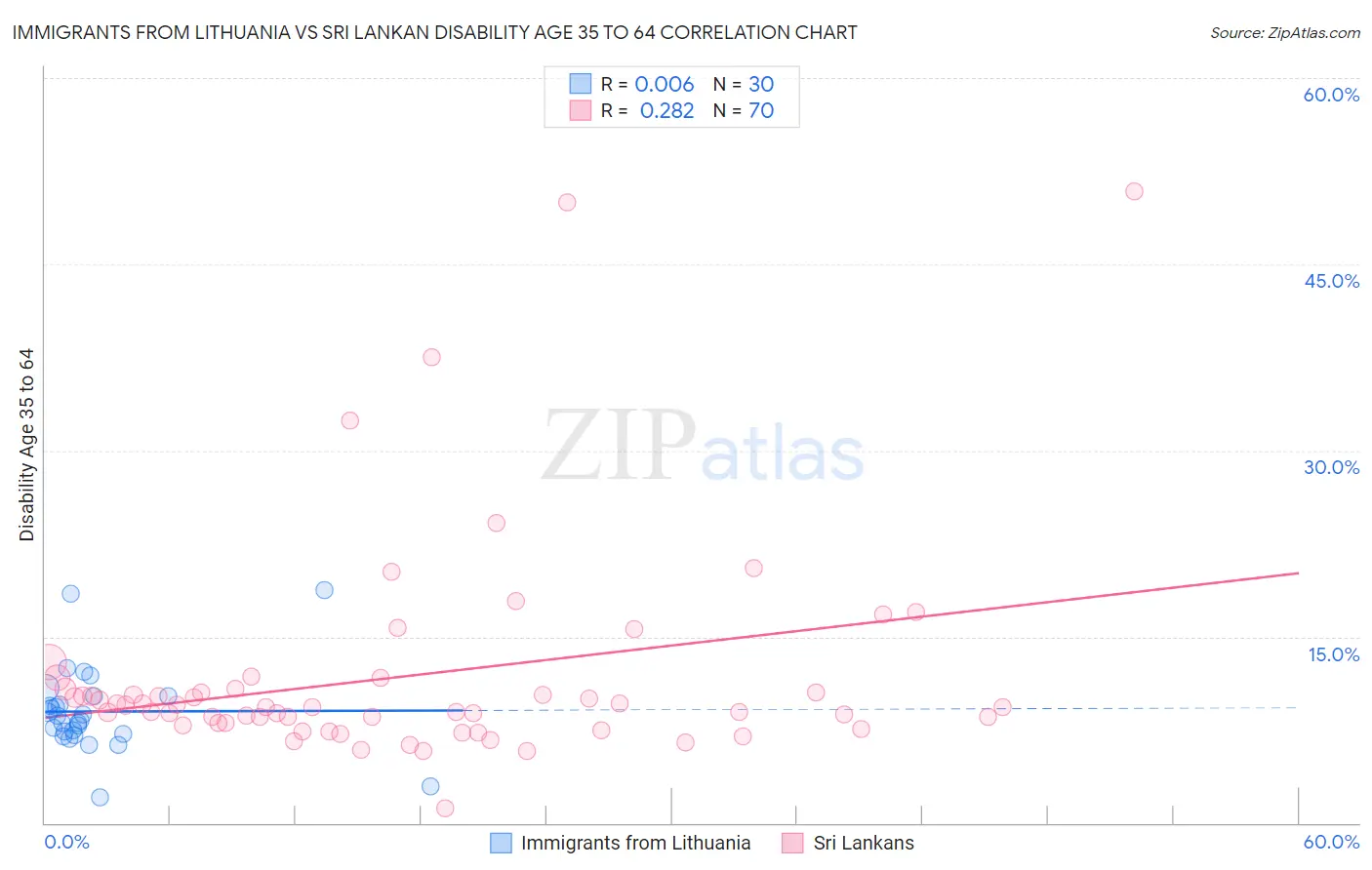 Immigrants from Lithuania vs Sri Lankan Disability Age 35 to 64
